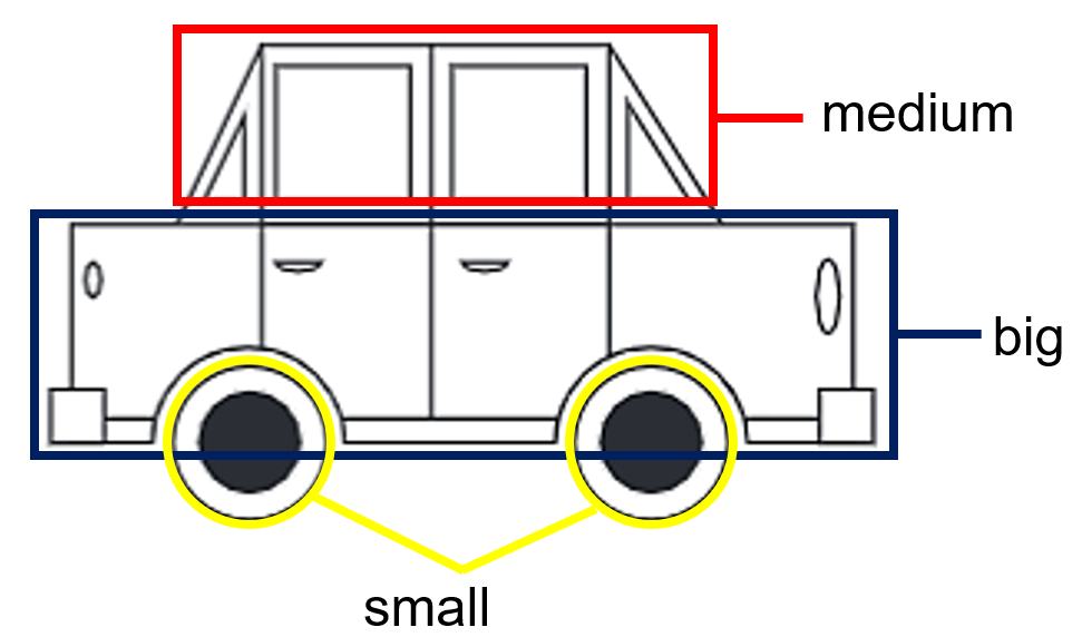 A drawing of a car with big (body), medium (head), and small parts (wheels) identified.