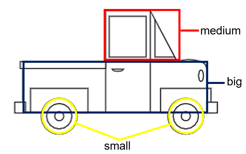 A drawing of a truck with big (body), medium (head), and small parts (wheels) identified.