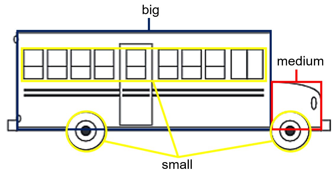A drawing of a bus with big (body), medium (engine compartment), and small parts (wheels and windows) identified.