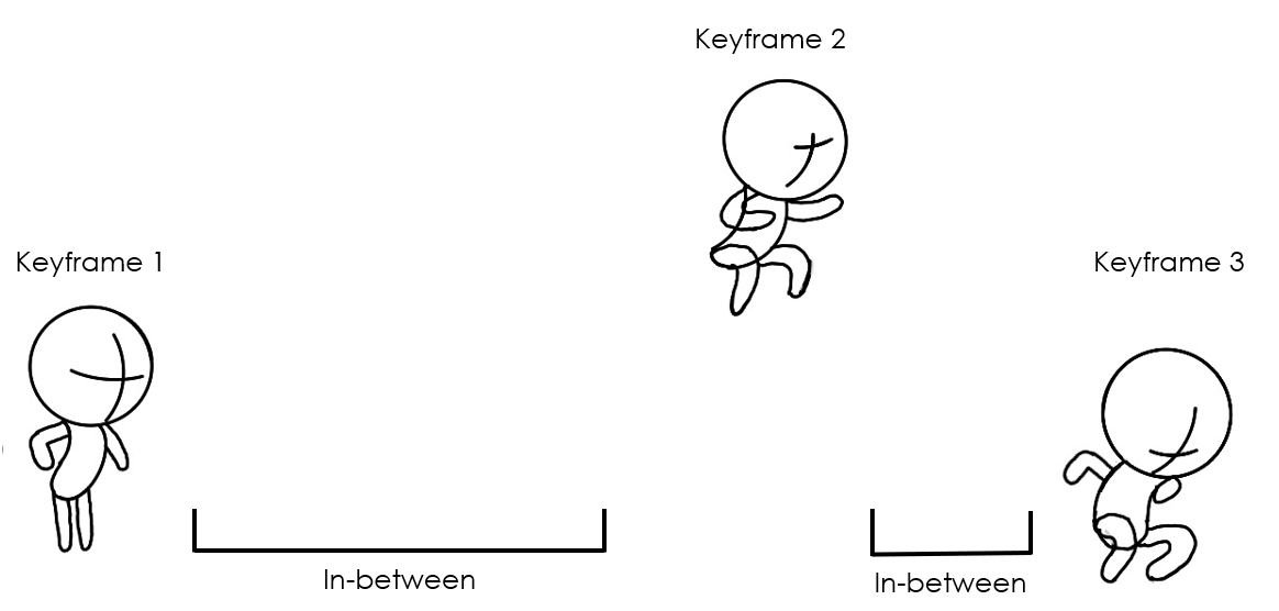 Character poses in three keyframes to show pose-to-pose principle
