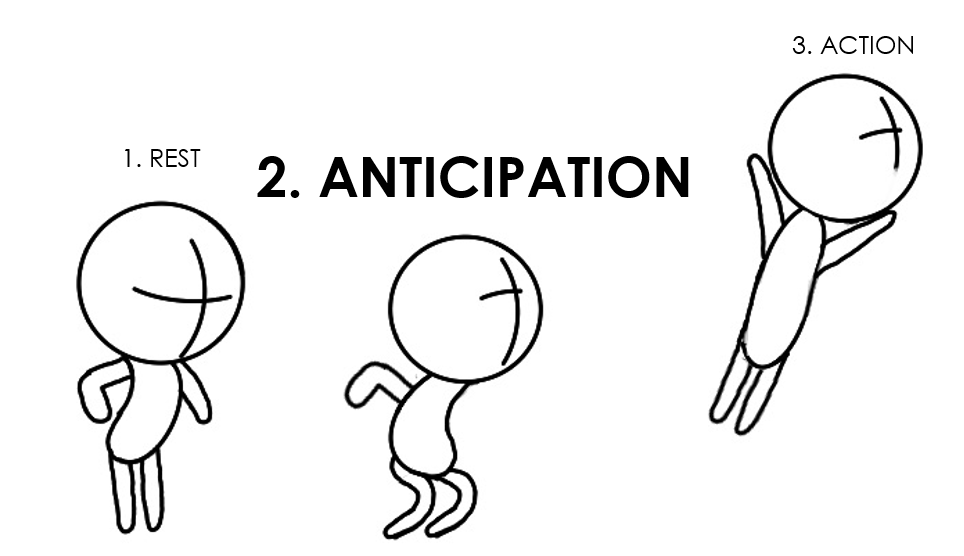 Three character figures showing 1. Rest, 2. Anticipation, and 3. Action