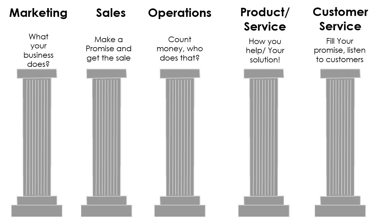 5 pillars of the business system: Marketing, Sales, Operations, Product/Service, and Customer Service