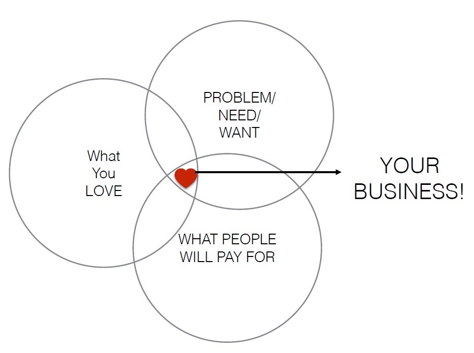 diagram of how you start your business