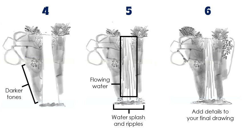 numbered instructions on how to draw a waterfall (4-6)