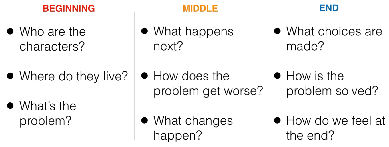 Table of the key questions for Beginning, Middle, and End part on how to tell a story.
