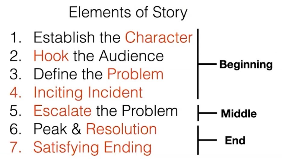 Text image of the elements of a story: beginning, middle, and end.